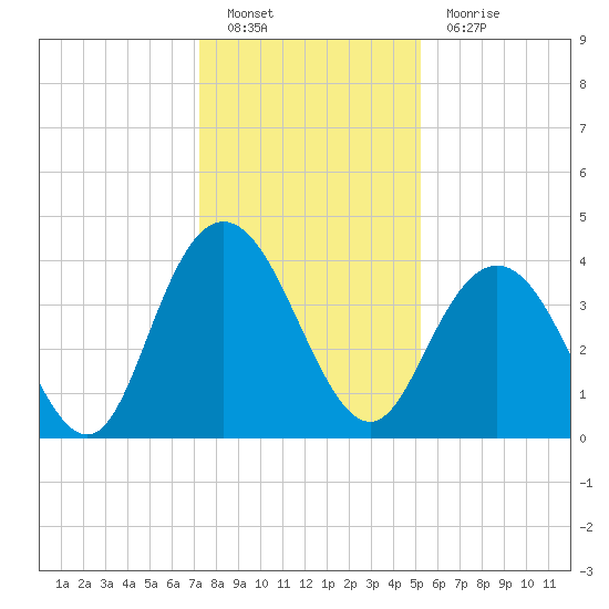 North Santee River Inlet tide chart for Monday, December 20, 2021