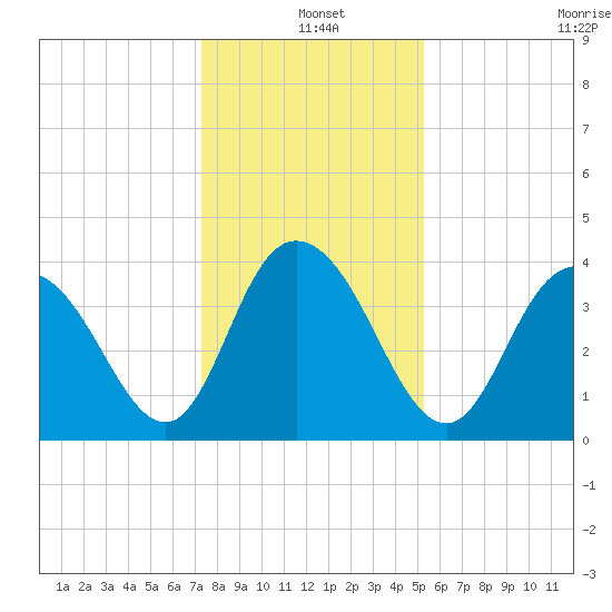 North Santee River Inlet tide chart for Saturday, December 25, 2021