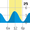 North Santee River Inlet tide chart for Saturday, December 25, 2021
