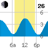 North Santee River Inlet tide chart for Sunday, December 26, 2021