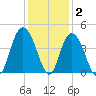 North Santee River Inlet tide chart for Thursday, December 2, 2021