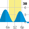 North Santee River Inlet tide chart for Thursday, December 30, 2021