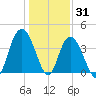 North Santee River Inlet tide chart for Friday, December 31, 2021