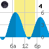 North Santee River Inlet tide chart for Saturday, December 4, 2021