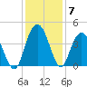North Santee River Inlet tide chart for Tuesday, December 7, 2021