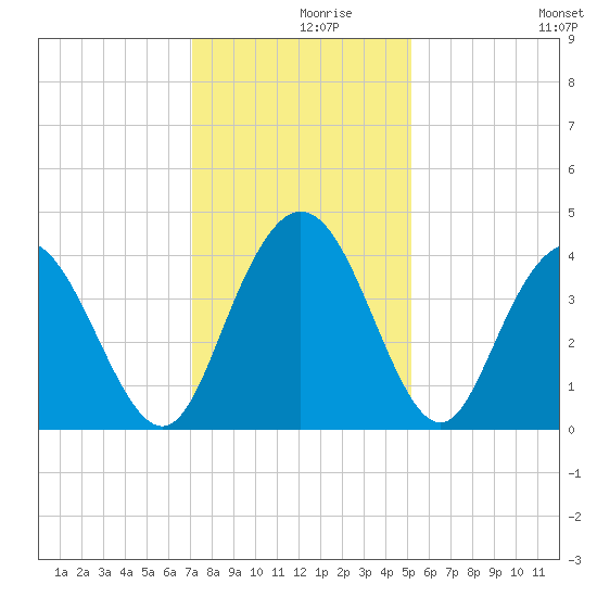 North Santee River Inlet tide chart for Thursday, December 9, 2021