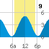 North Santee River Inlet tide chart for Thursday, December 9, 2021