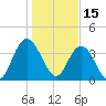 North Santee River Inlet tide chart for Saturday, January 15, 2022