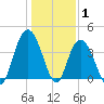 North Santee River Inlet tide chart for Saturday, January 1, 2022