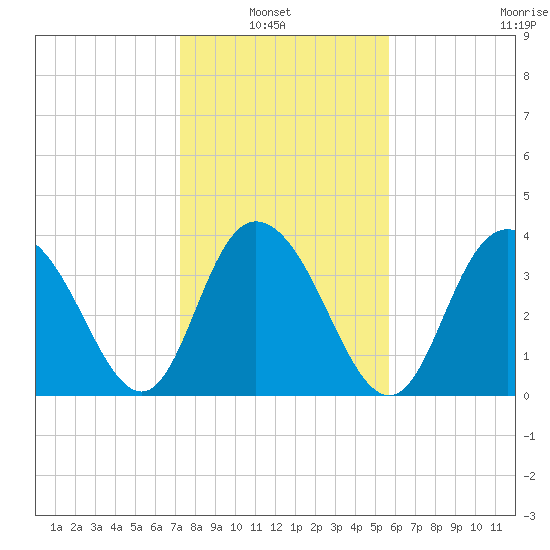 North Santee River Inlet tide chart for Sunday, January 23, 2022