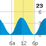 North Santee River Inlet tide chart for Sunday, January 23, 2022