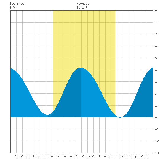 North Santee River Inlet tide chart for Monday, January 24, 2022