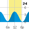 North Santee River Inlet tide chart for Monday, January 24, 2022