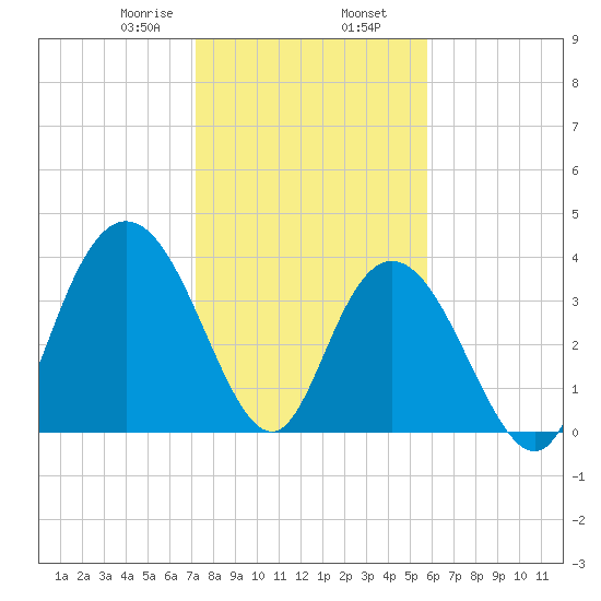 North Santee River Inlet tide chart for Friday, January 28, 2022