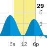 North Santee River Inlet tide chart for Saturday, January 29, 2022