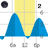 North Santee River Inlet tide chart for Sunday, January 2, 2022