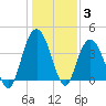 North Santee River Inlet tide chart for Monday, January 3, 2022
