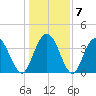 North Santee River Inlet tide chart for Friday, January 7, 2022