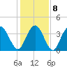 North Santee River Inlet tide chart for Saturday, January 8, 2022