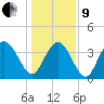 North Santee River Inlet tide chart for Sunday, January 9, 2022