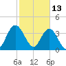 North Santee River Inlet tide chart for Sunday, February 13, 2022