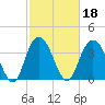 North Santee River Inlet tide chart for Friday, February 18, 2022