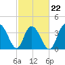 North Santee River Inlet tide chart for Tuesday, February 22, 2022