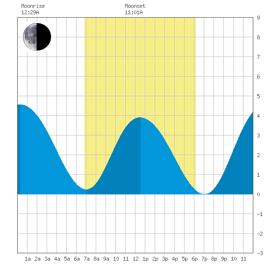 North Santee River Inlet tide chart for Wednesday, February 23, 2022