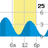 North Santee River Inlet tide chart for Friday, February 25, 2022