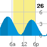 North Santee River Inlet tide chart for Saturday, February 26, 2022