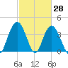 North Santee River Inlet tide chart for Monday, February 28, 2022