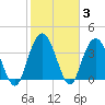 North Santee River Inlet tide chart for Thursday, February 3, 2022