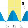 North Santee River Inlet tide chart for Saturday, February 5, 2022