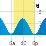 North Santee River Inlet tide chart for Sunday, February 6, 2022