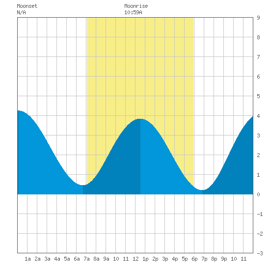 North Santee River Inlet tide chart for Monday, February 7, 2022