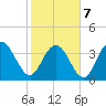 North Santee River Inlet tide chart for Monday, February 7, 2022