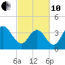 North Santee River Inlet tide chart for Thursday, March 10, 2022