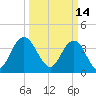 North Santee River Inlet tide chart for Monday, March 14, 2022