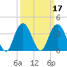 North Santee River Inlet tide chart for Thursday, March 17, 2022