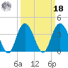 North Santee River Inlet tide chart for Friday, March 18, 2022
