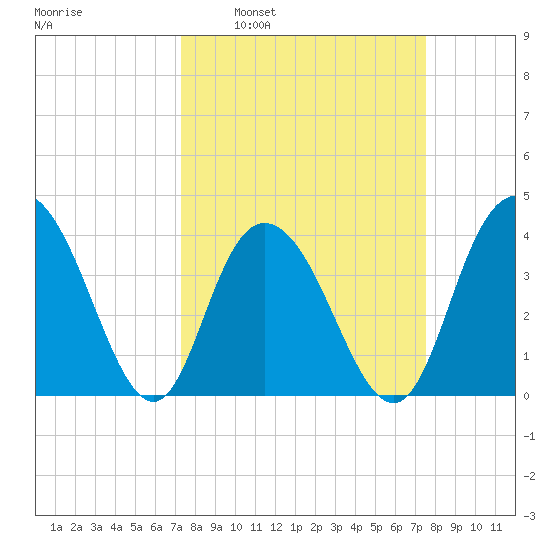 North Santee River Inlet tide chart for Tuesday, March 22, 2022