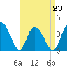 North Santee River Inlet tide chart for Wednesday, March 23, 2022
