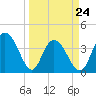 North Santee River Inlet tide chart for Thursday, March 24, 2022