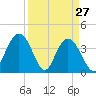North Santee River Inlet tide chart for Sunday, March 27, 2022