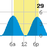 North Santee River Inlet tide chart for Tuesday, March 29, 2022