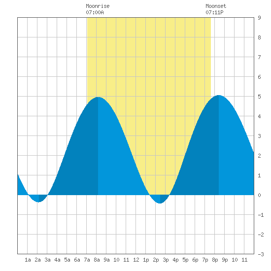 North Santee River Inlet tide chart for Thursday, March 31, 2022