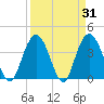 North Santee River Inlet tide chart for Thursday, March 31, 2022