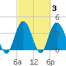 North Santee River Inlet tide chart for Thursday, March 3, 2022