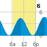 North Santee River Inlet tide chart for Sunday, March 6, 2022