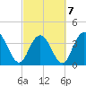 North Santee River Inlet tide chart for Monday, March 7, 2022